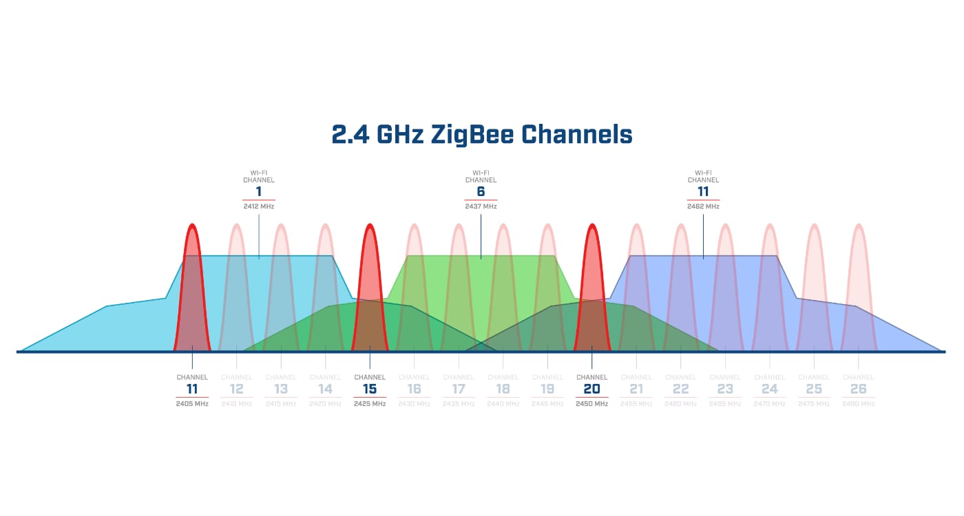 E0266: Zigbee vs. WiFi vs. Z-Wave