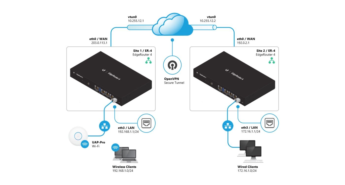 E0377: VPN Site-to-Site entre casas