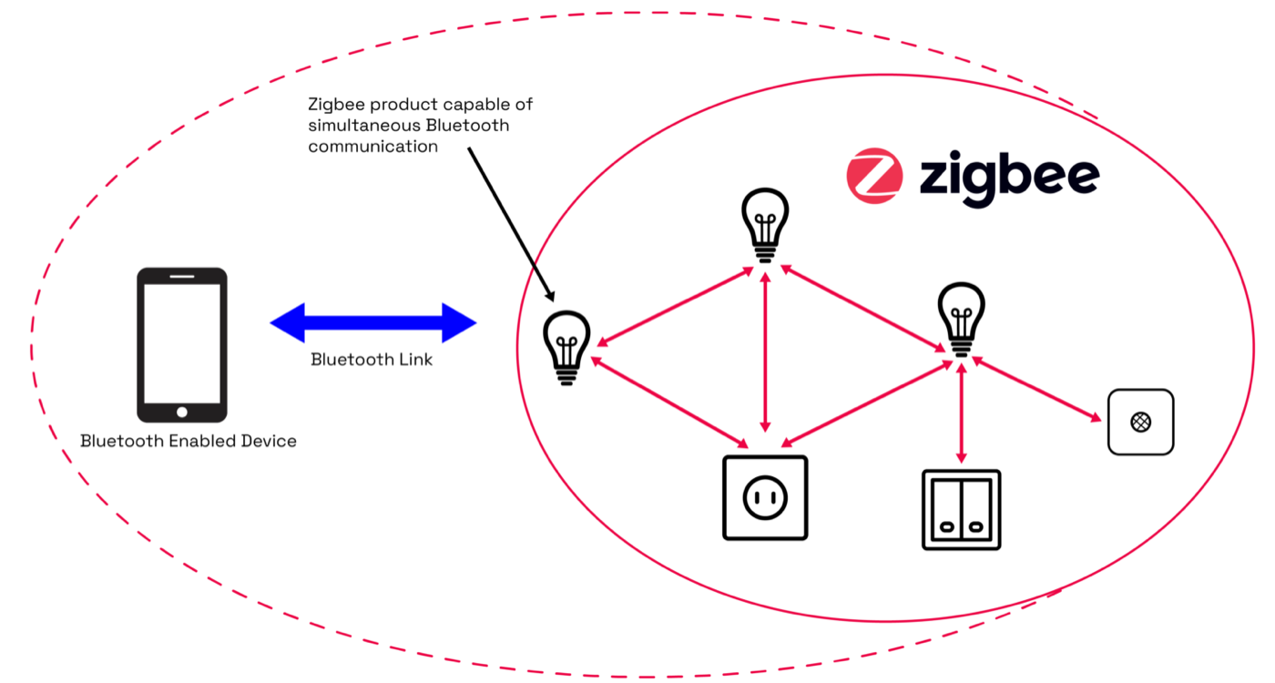 E0537: Zigbee Direct añade Bluetooth a nuestros enchufes