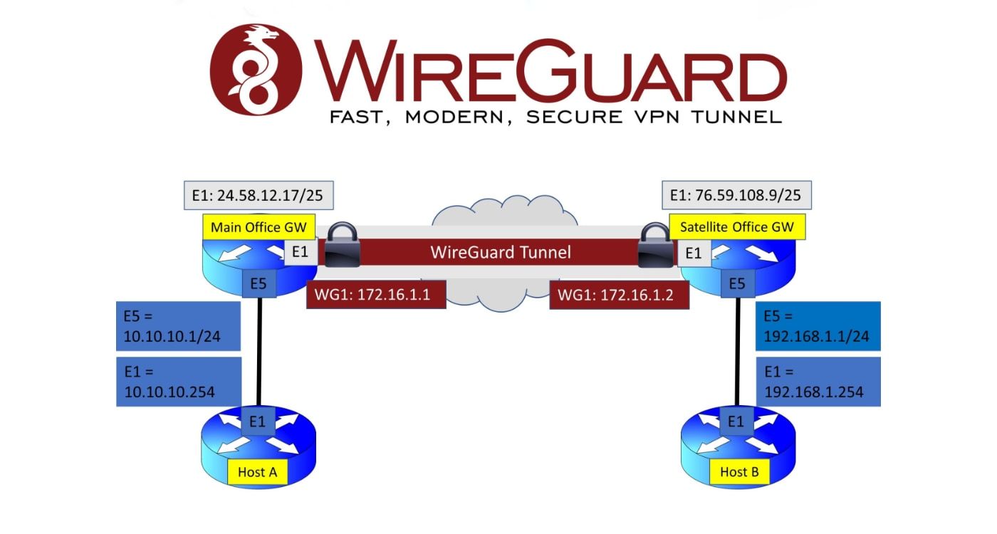 E0615: VPN Site-to-Site con WireGuard