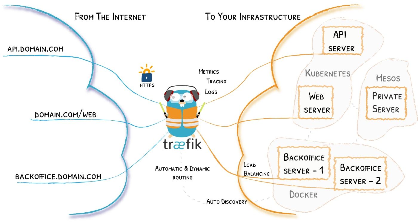 E0661: Traefik y los proxies inversos