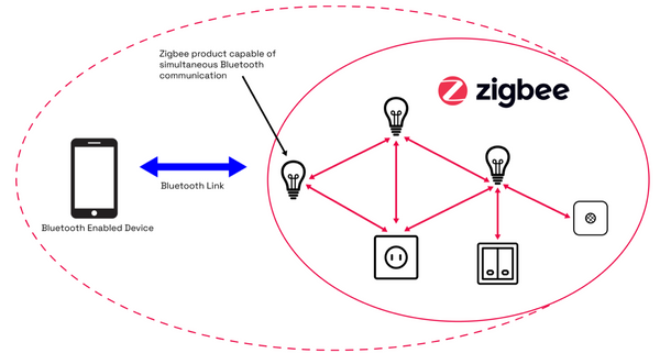 E0537: Zigbee Direct añade Bluetooth a nuestros enchufes