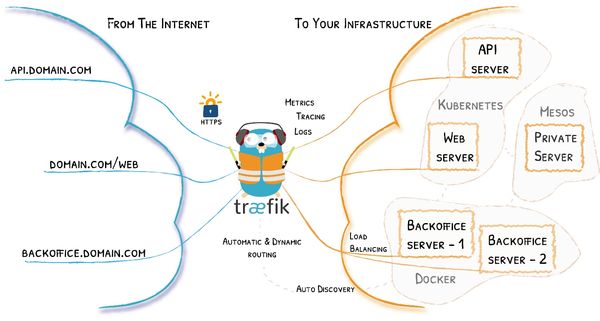 E0661: Traefik y los proxies inversos