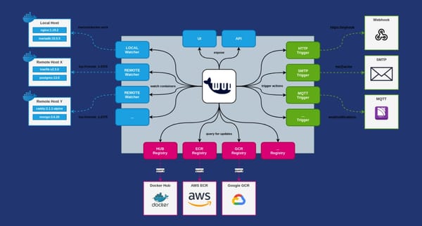 E0818: WUD para monitorizar actualizaciones de contenedores Docker